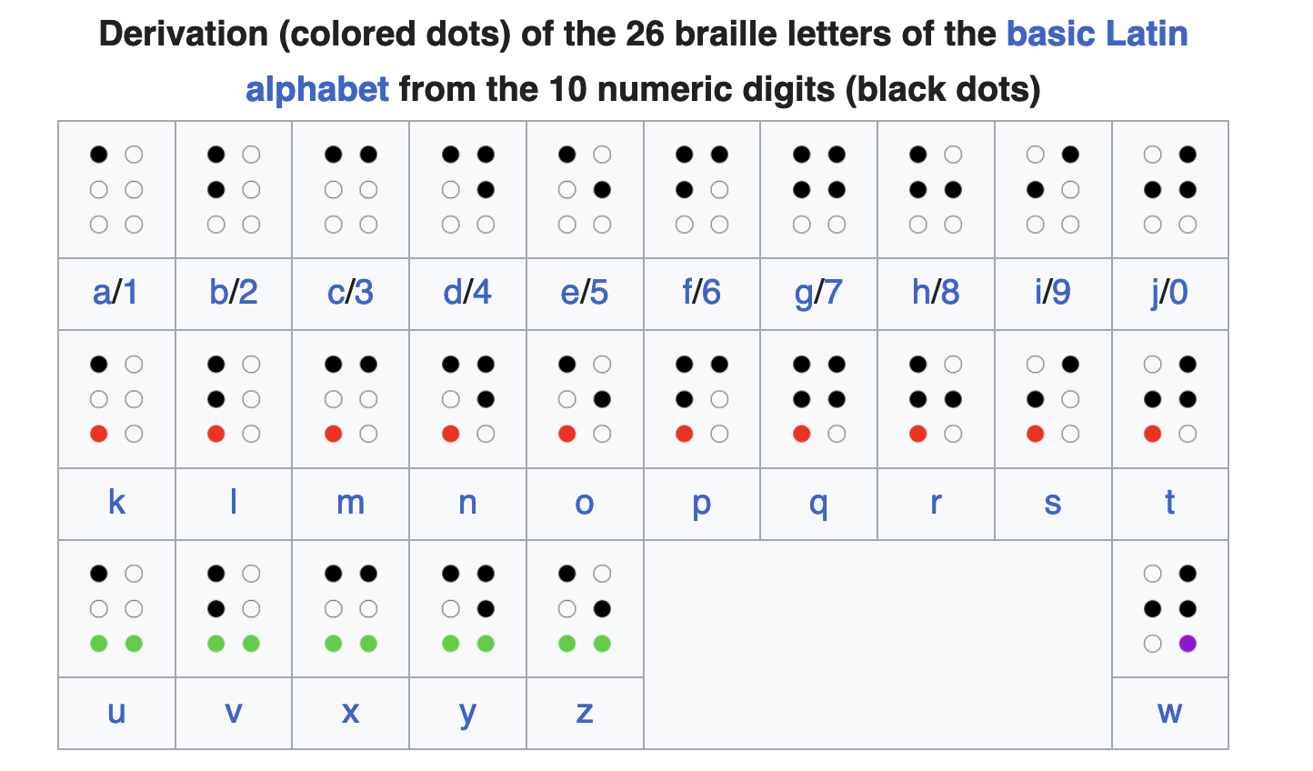 Braille english letters from wikipeida